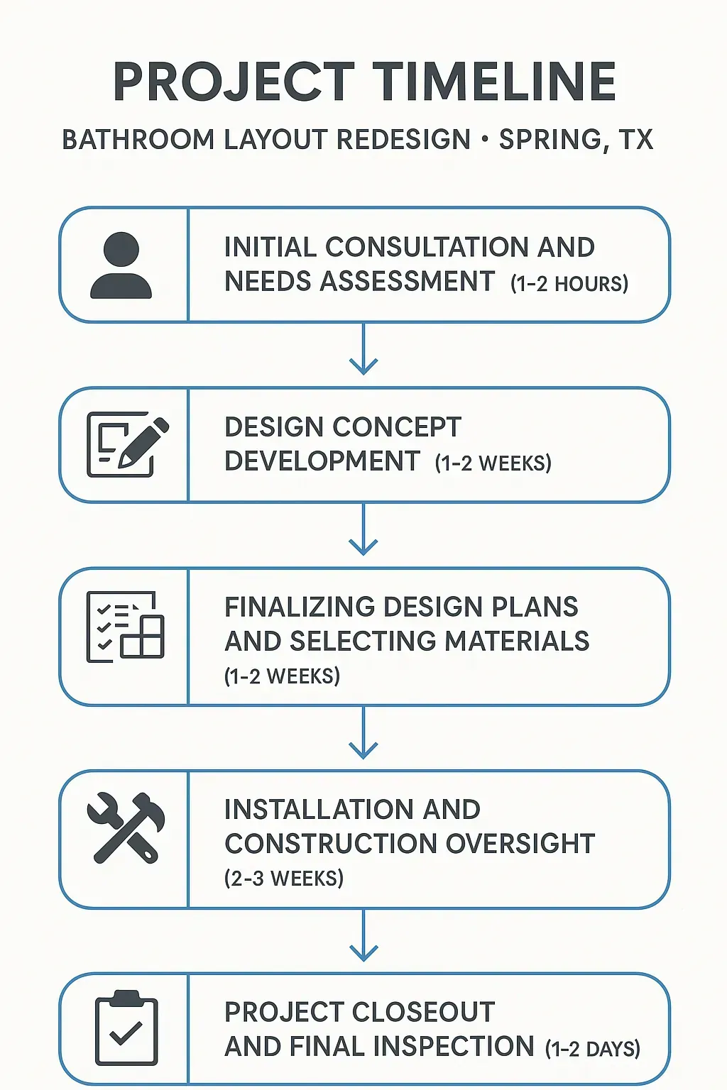 Infographic depicting a five-step project timeline for Bathroom Layout Redesign in Spring TX including consultation, design, material selection, installation, and inspection.