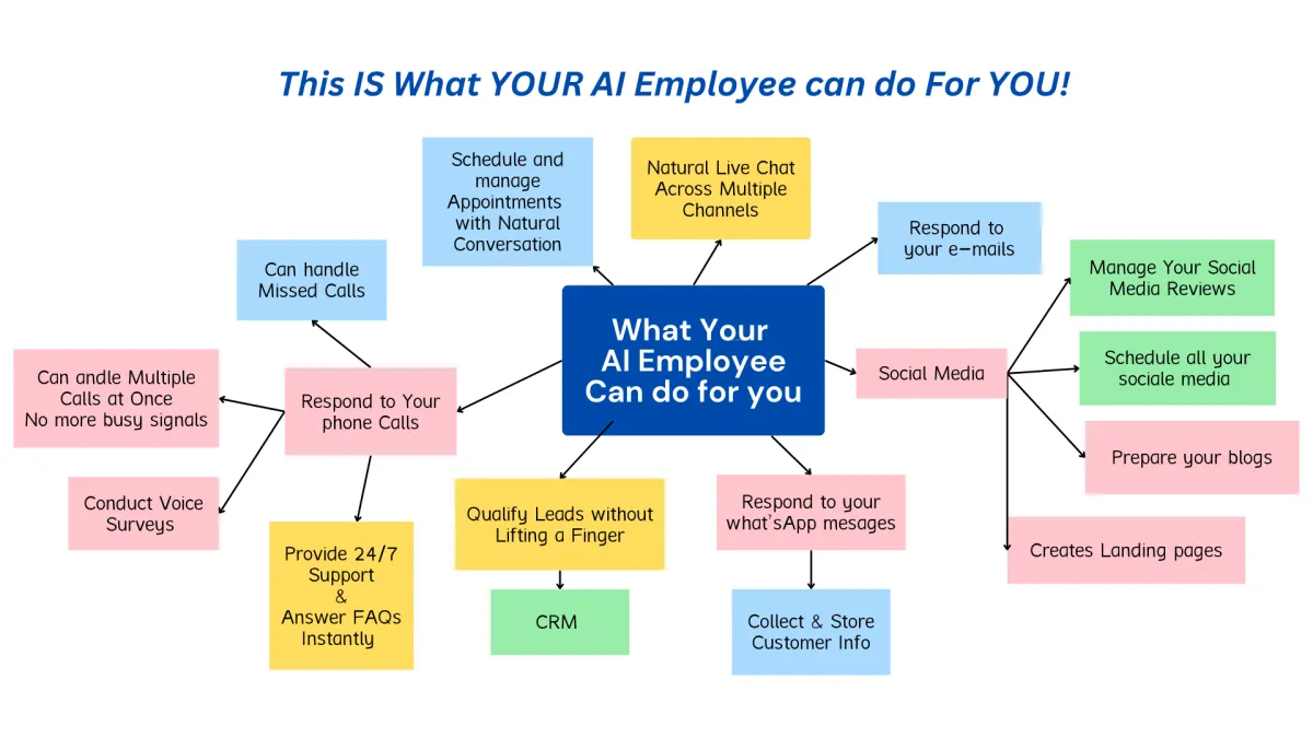 what AI employee can do, AI Agent