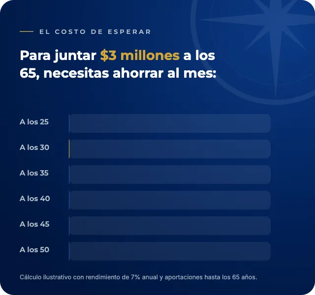 Lo que necesitas ahorrar al mes para juntar 3 millones a los 65, según tu edad