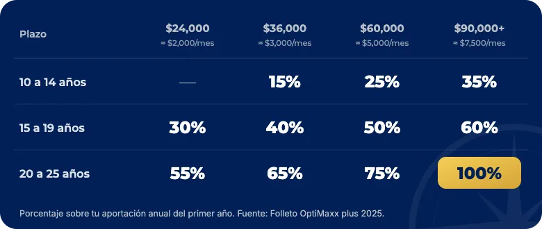 Tabla del Bono de Fidelidad de OptiMaxx plus por plazo y aportación anual
