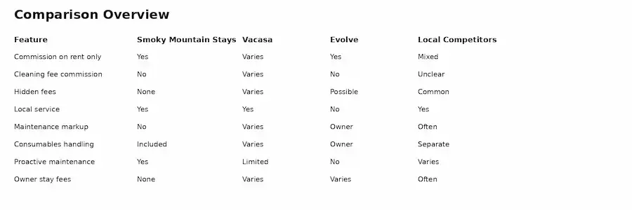 shot term rental company comparison chart of features and pricing