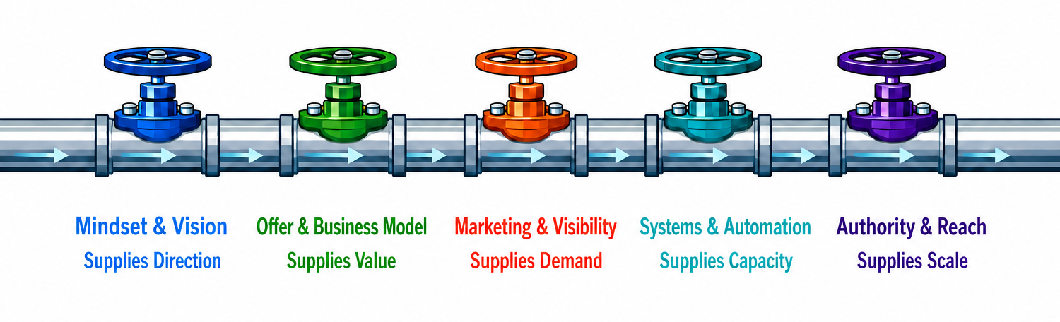 The Revenue Flow Principle™ Created by Revenue Growth Mentor Ken Steven