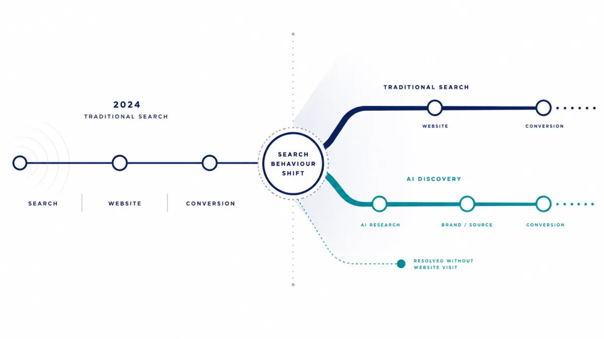 Search Behaviour Has Shifted Twice Since 2024 - DMByJS