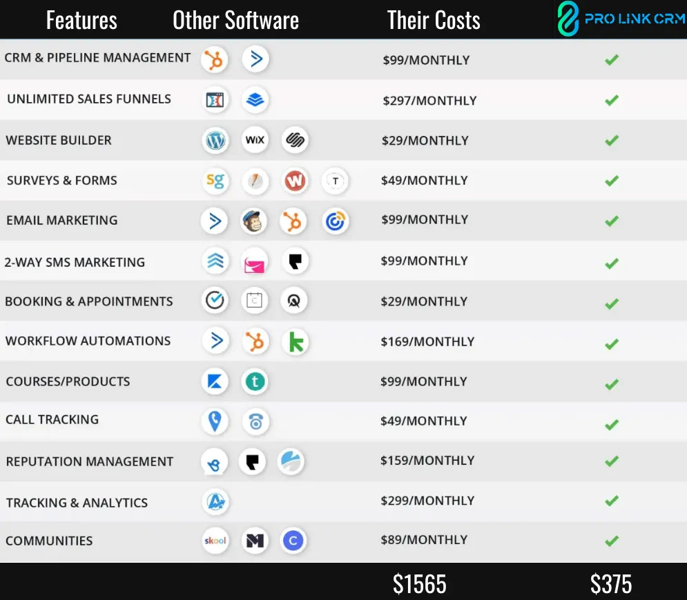 CRM, pipeline management, sales funnel, automations, courses, analytics, customizable dashboard