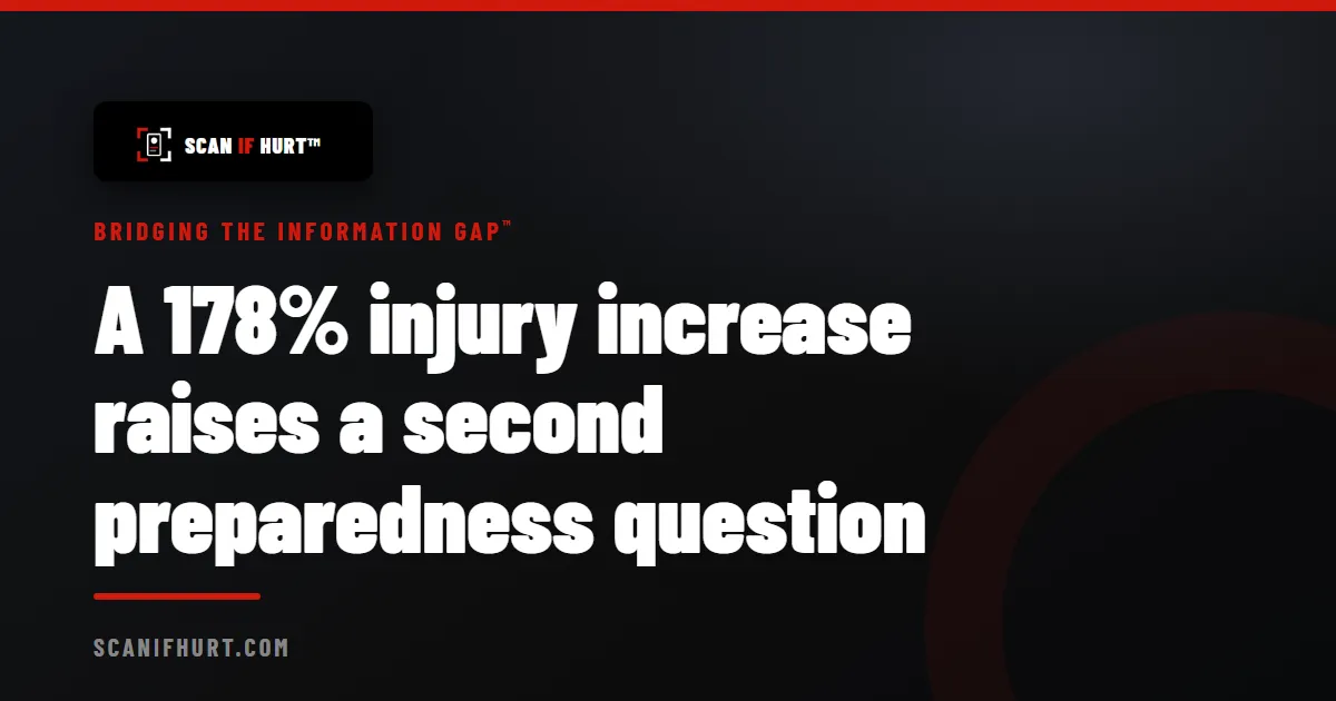 A 178% Injury Increase Raises a Second Preparedness Question