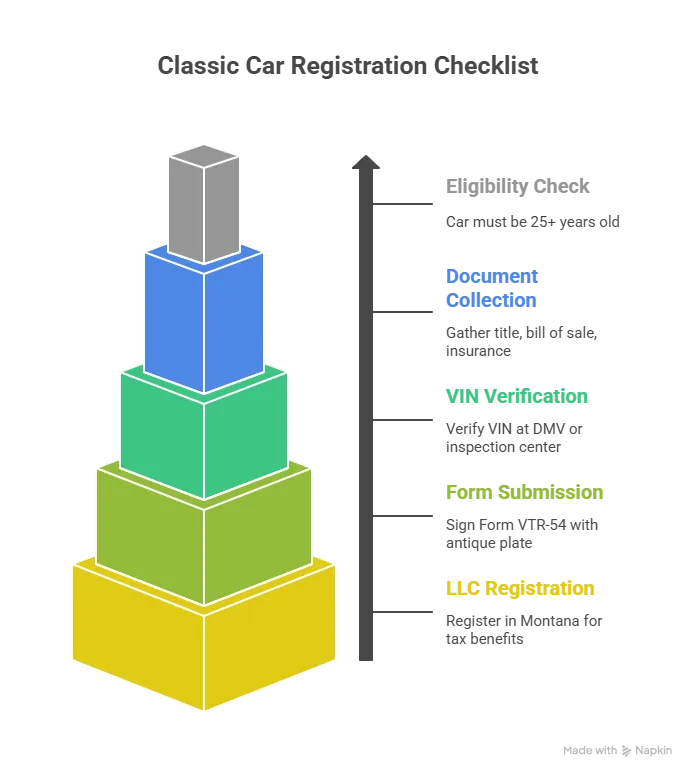 Infographic showing classic car registration checklist with steps including eligibility check, document collection, VIN verification, form submission, and LLC registration.