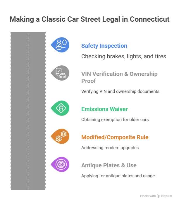 Infographic showing steps to make a classic car street legal in Connecticut, including safety inspection, VIN verification, emissions waiver, modified vehicle rules, and antique plate usage.