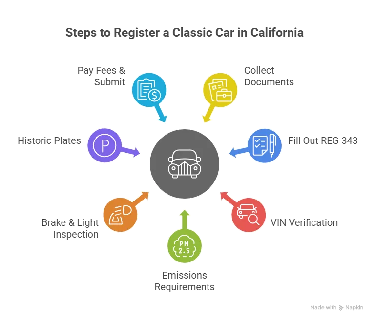 Infographic showing steps to register a classic car in California, including collecting documents, REG 343 form, VIN verification, emissions, brake and light inspection, historic plates, and paying fees.