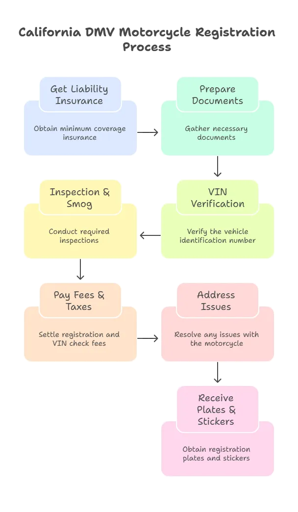 Infographic showing California DMV motorcycle registration steps, including insurance, documents, VIN check, inspections, fees, and plates.