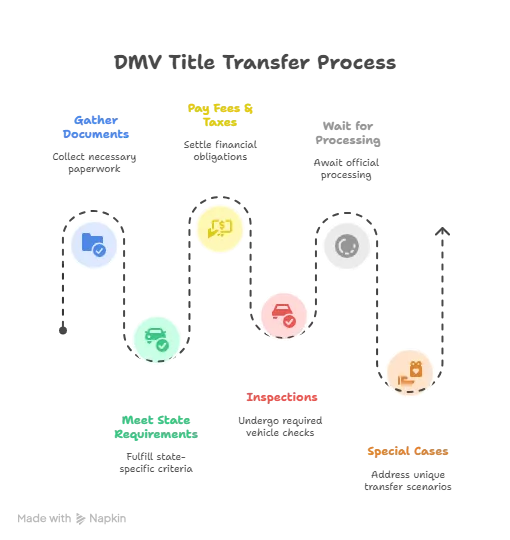 Infographic illustrating the DMV title transfer process with six steps: gather documents, meet state requirements, pay fees and taxes, complete inspections, wait for processing, and handle special cases.
