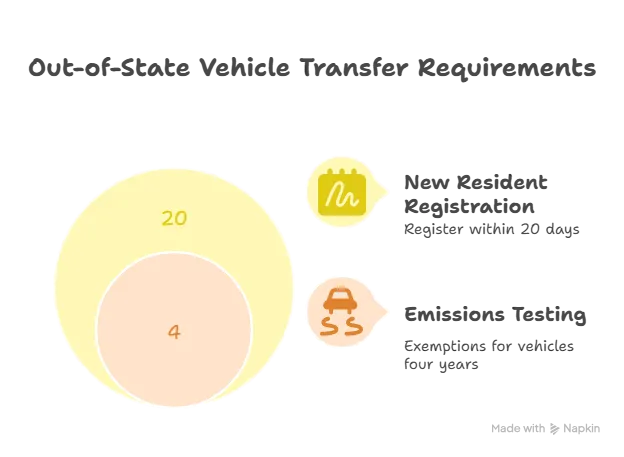 Infographic showing out-of-state vehicle transfer requirements: new residents must register within 20 days, and vehicles four years old or newer are exempt from emissions testing.