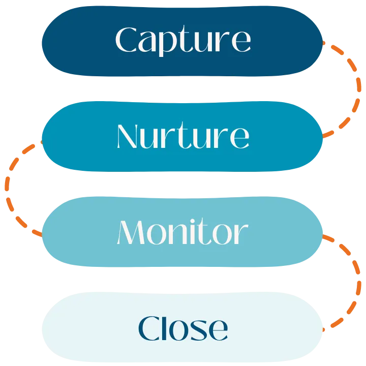 Capture, Nurture, Monitor, Close image