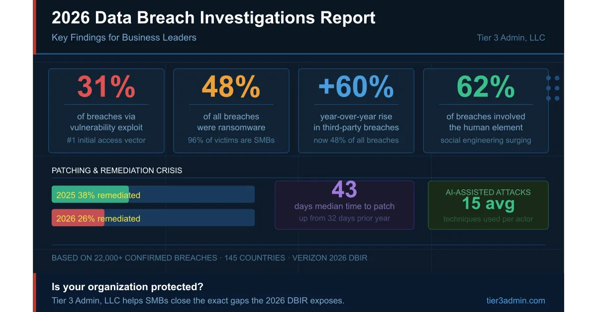 What the 2026 Verizon Data Breach Investigations Report Means for Your Business