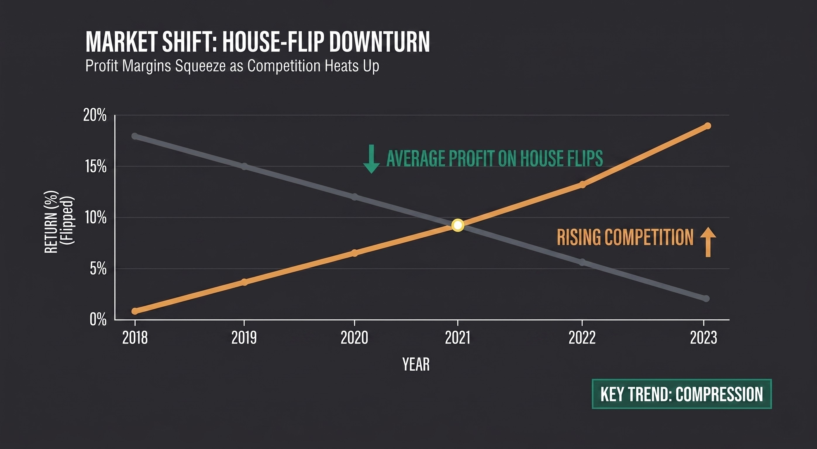 Analytical chart showing declining house flipping returns and rising competition in 2025
