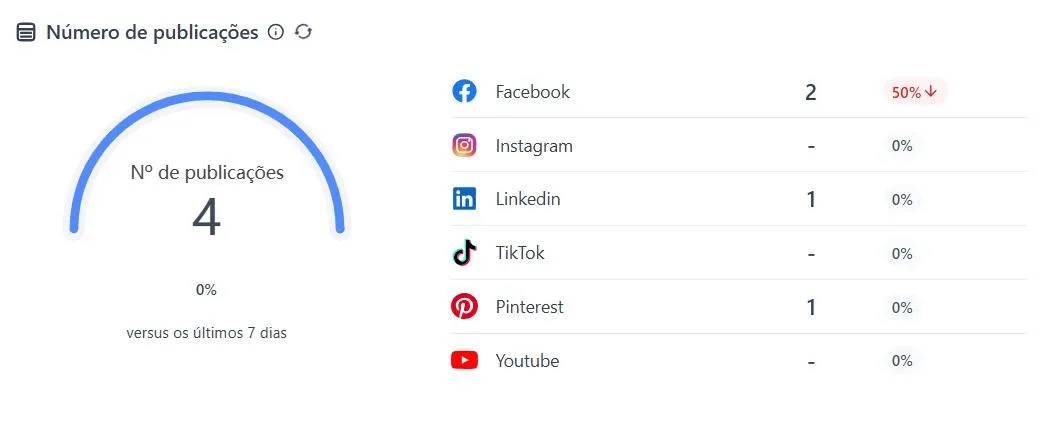 Imagem de uma tela de computador exibindo o painel do HUB Social Planner, com gráficos coloridos e interface limpa. Ao fundo, ambiente de escritório moderno, com luz suave e detalhes em azul, transmitindo inovação, confiança e foco em resultados.
