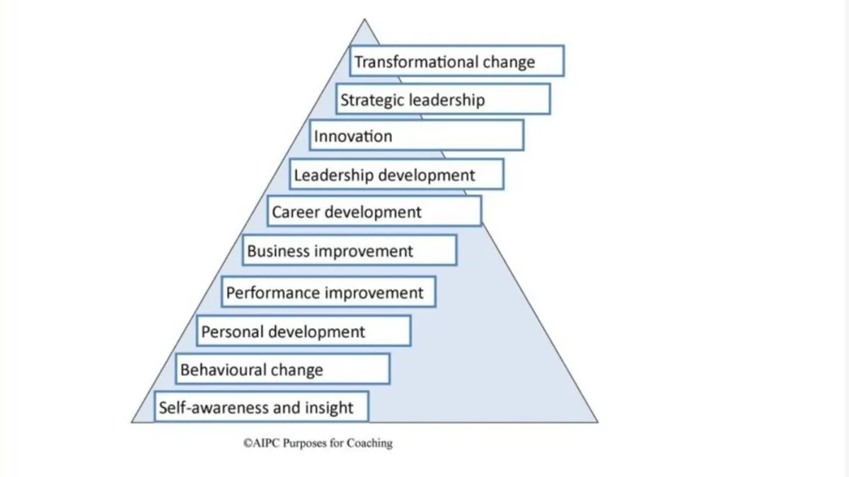 Purposes for Coaching