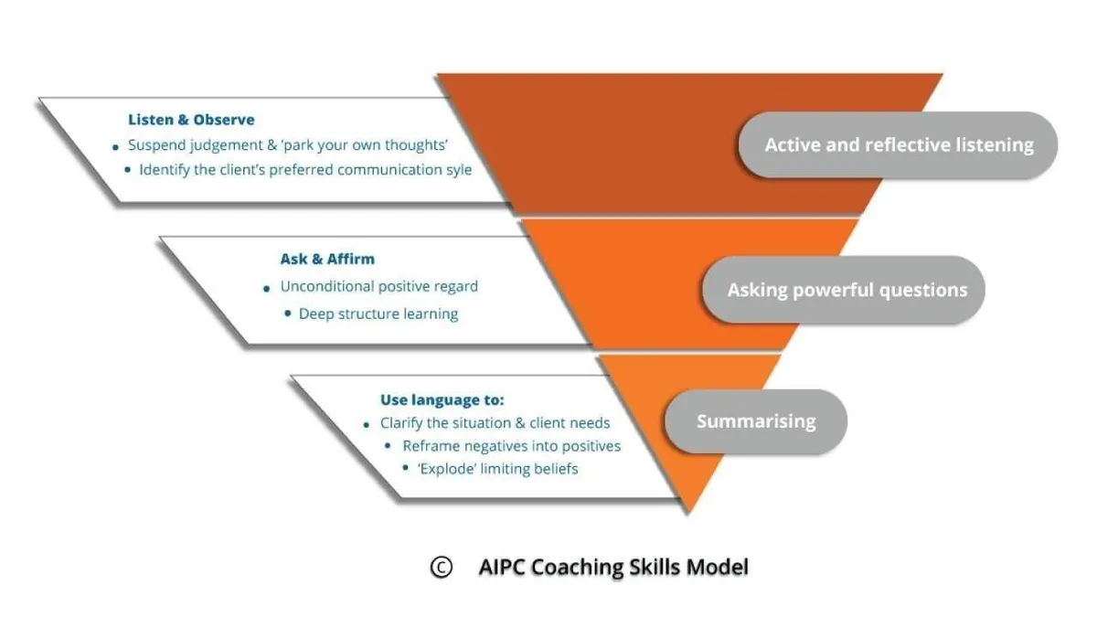 Coaching Skills