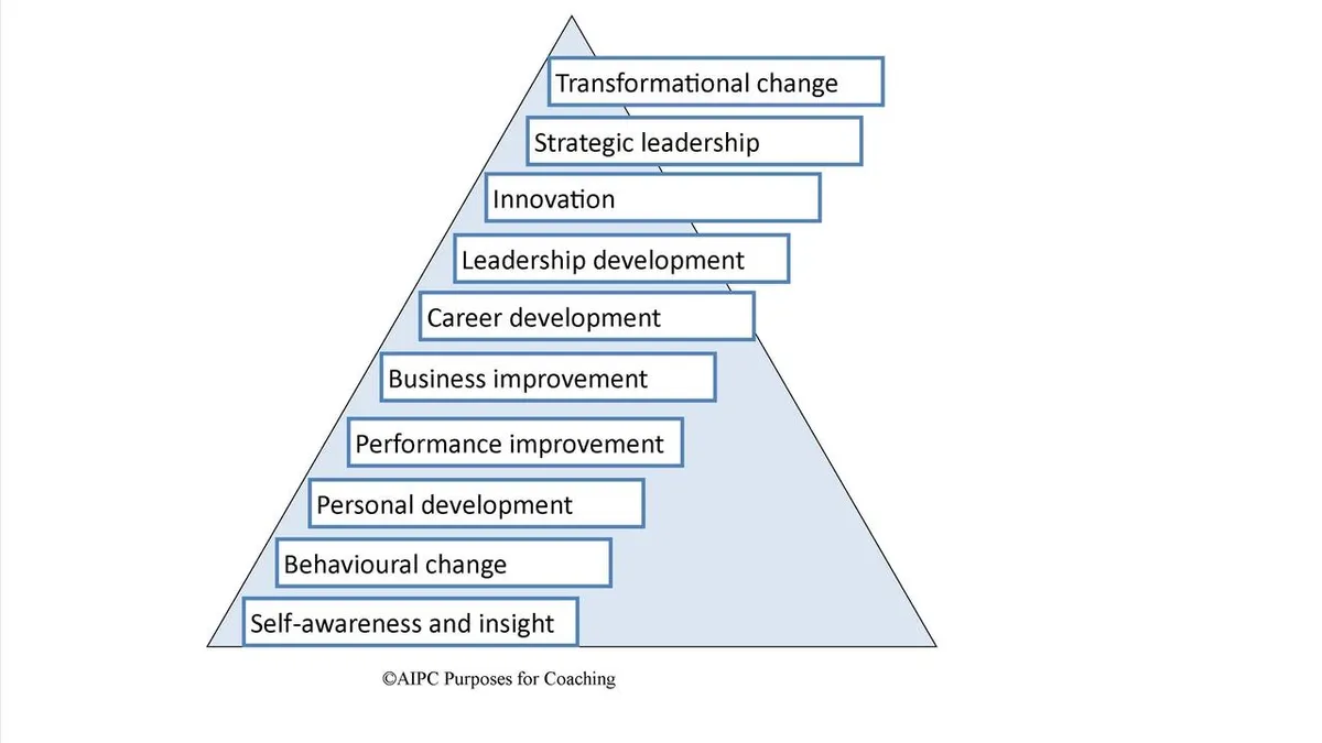 Purpose of coaching