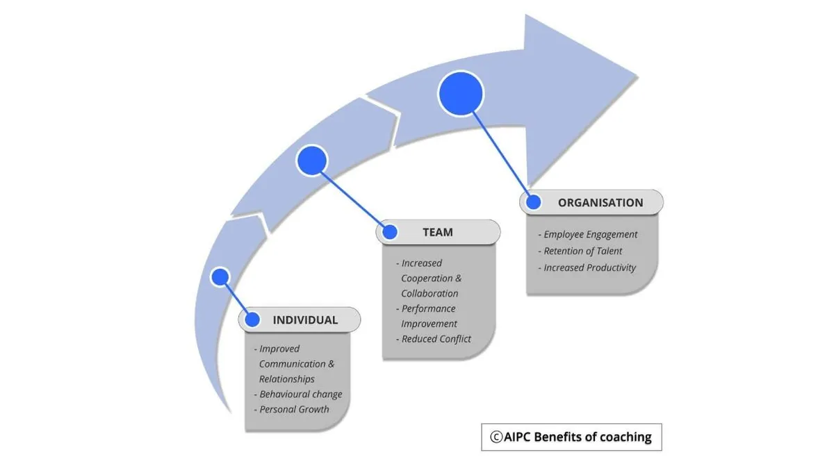 Benefits of Coaching