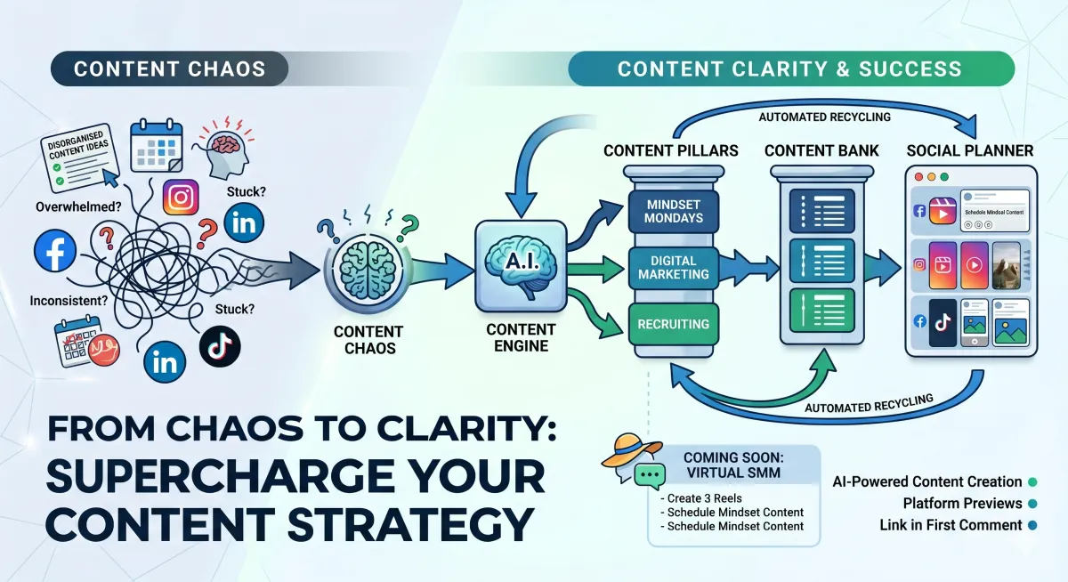 From Chaos to Clarity: The New LeadMagicX Features That Will Supercharge Your Content Strategy