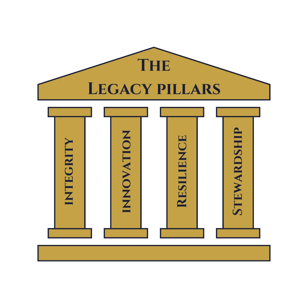 Gold and black pillar graphic labeled “The Legacy Pillars” featuring four vertical columns named Integrity, Innovation, Resilience, and Stewardship.