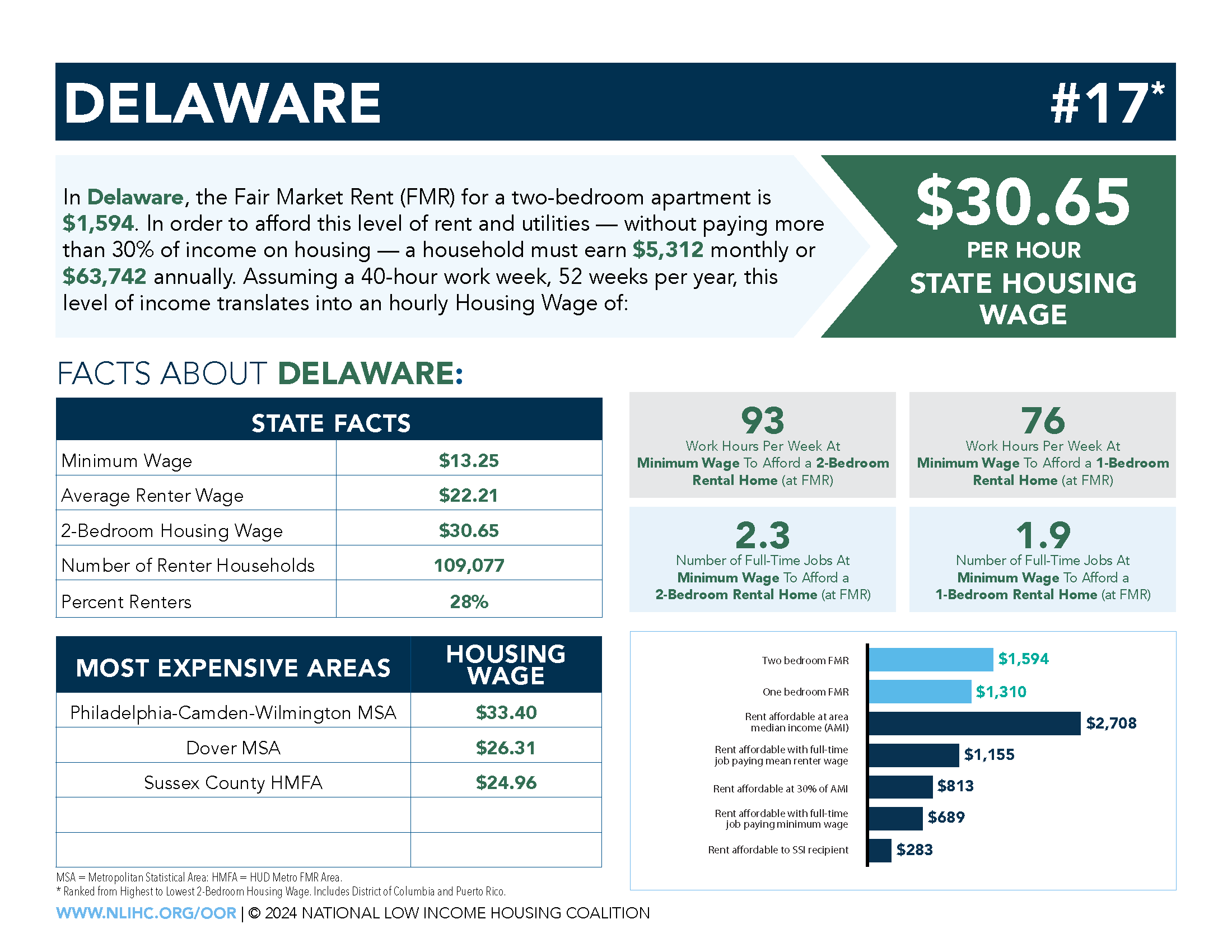 Key housing facts about Delaware
