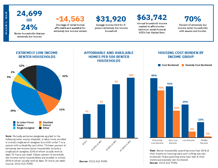 How income housing statistics about Delaware