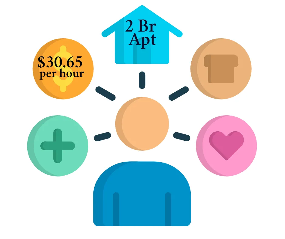 image depicting $30.65per hour needed for a 2 bedroom apartment