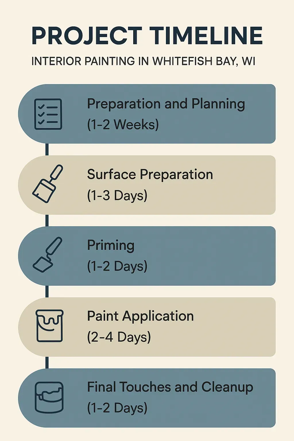 Infographic visualizing a 5-step interior painting project timeline for Whitefish Bay, WI with clear, professional design.