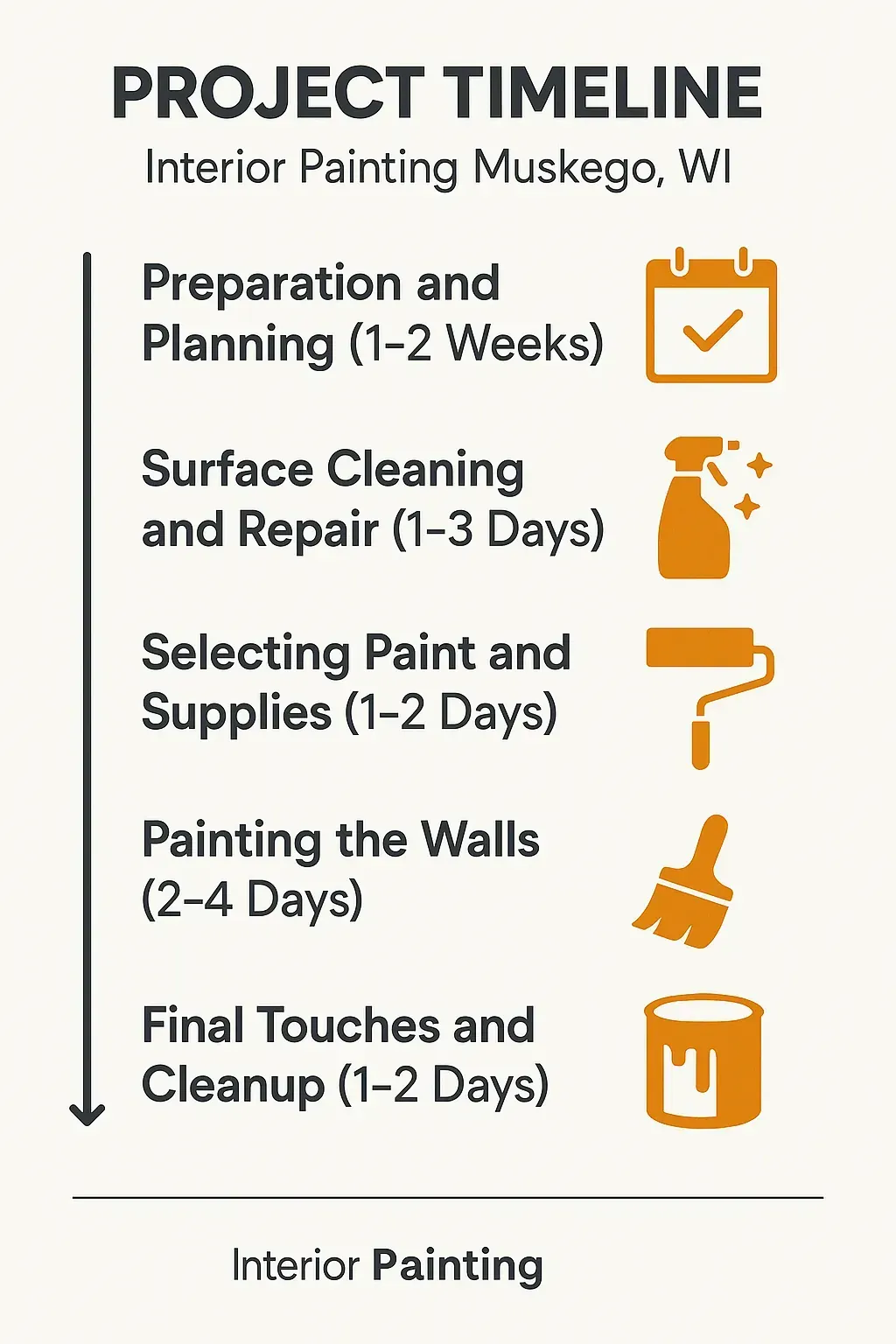 Infographic illustrating a five-step project timeline for interior painting in Muskego, WI, highlighting preparation to cleanup.