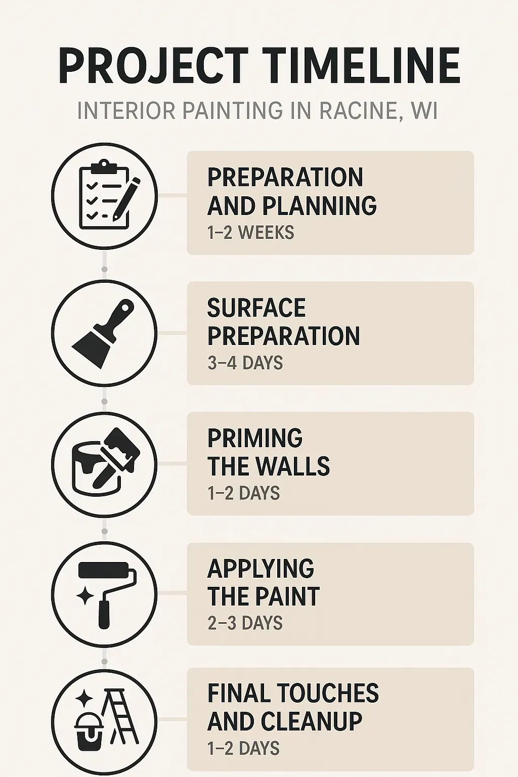 Infographic showing five-step project timeline for interior painting in Racine WI with clear professional design