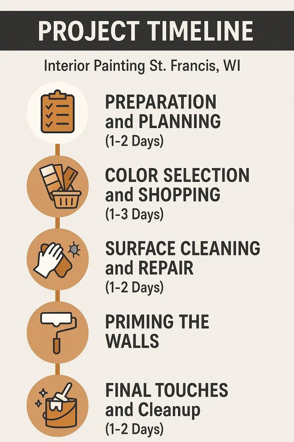 Infographic illustrating project timeline for interior painting with five clear steps and a professional design.