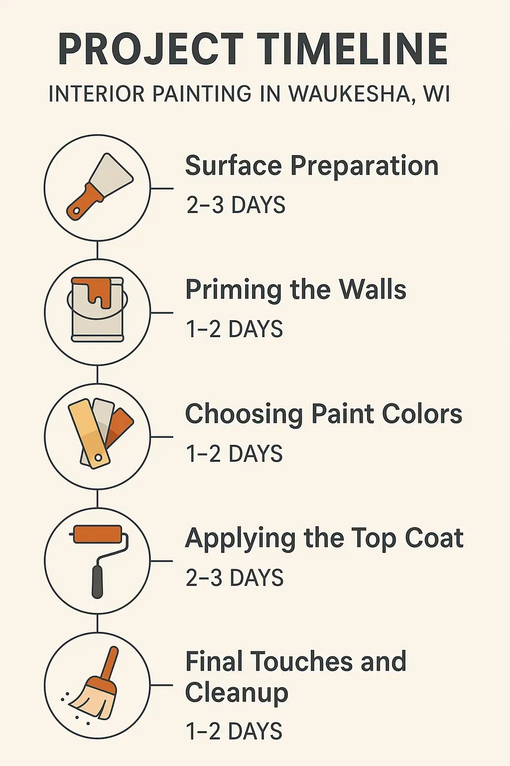 Infographic for Project Timeline of Interior Painting in Waukesha WI featuring five clear steps with timeframes.