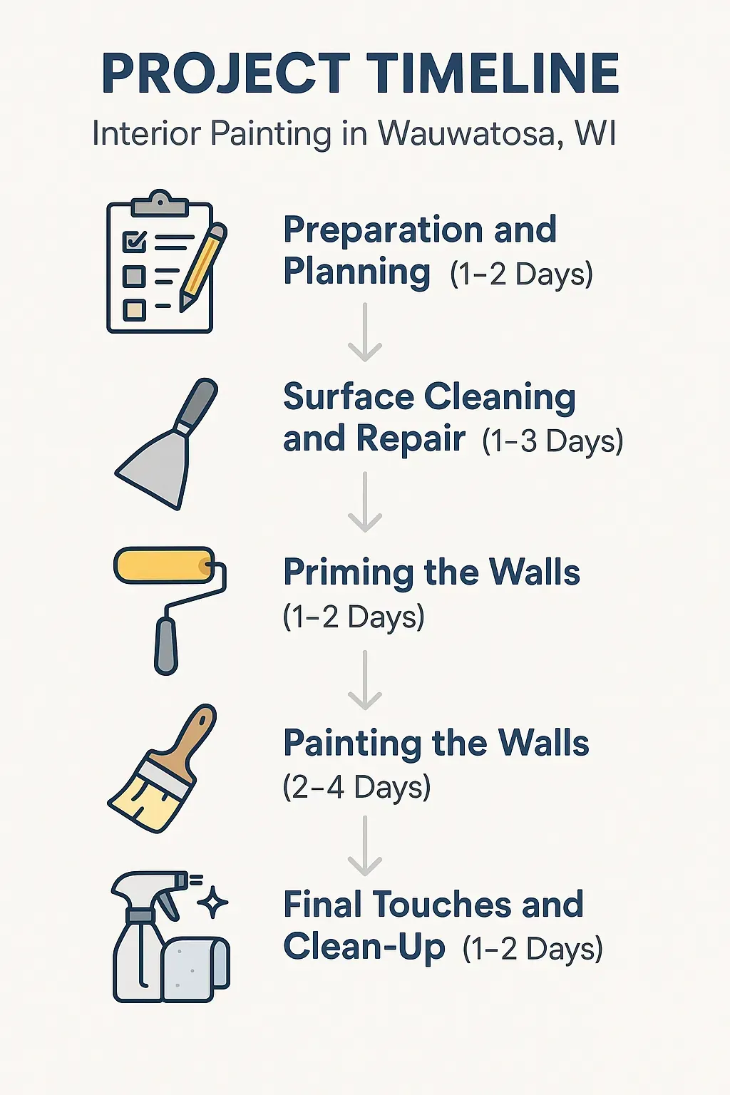 Infographic illustrating the five-step timeline for Interior Painting in Wauwatosa WI with clear visuals and minimal text.