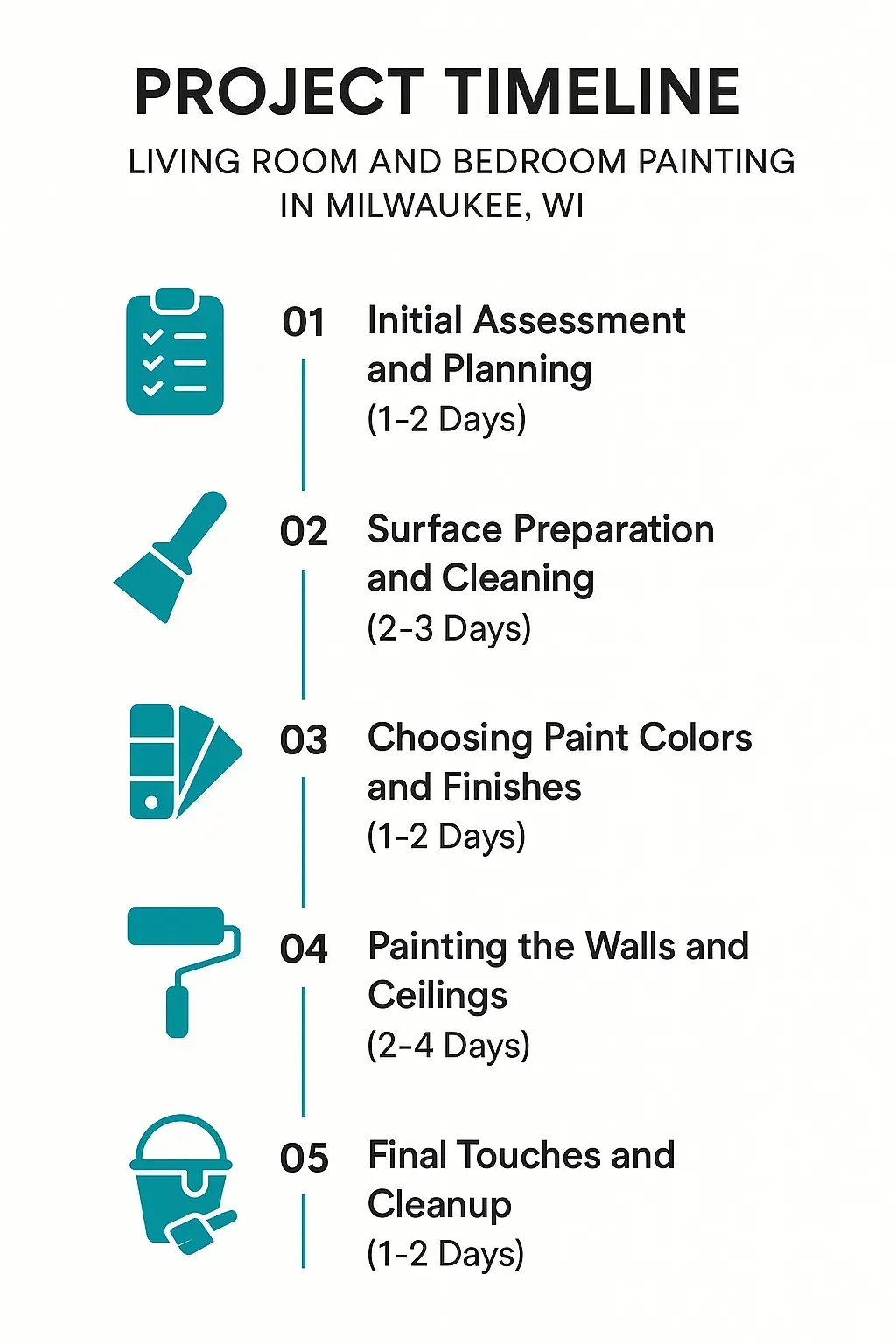 Infographic depicting a five-step project timeline for Living Room and Bedroom Painting in Milwaukee WI.