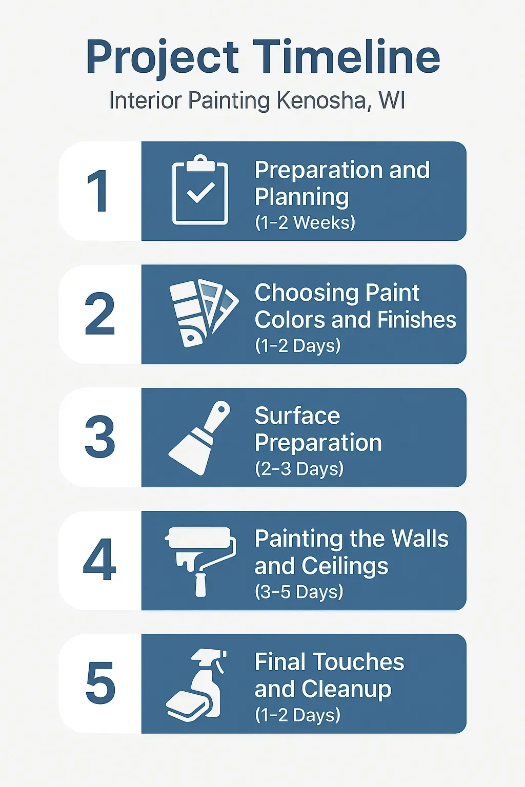 Infographic showing five-step interior painting project timeline for Kenosha WI including preparation to cleanup