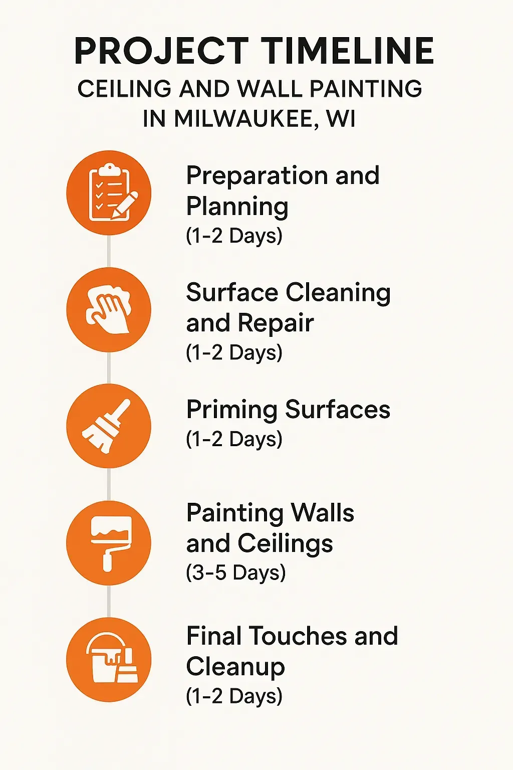 Infographic illustrating a five-step project timeline for ceiling and wall painting in Milwaukee WI.