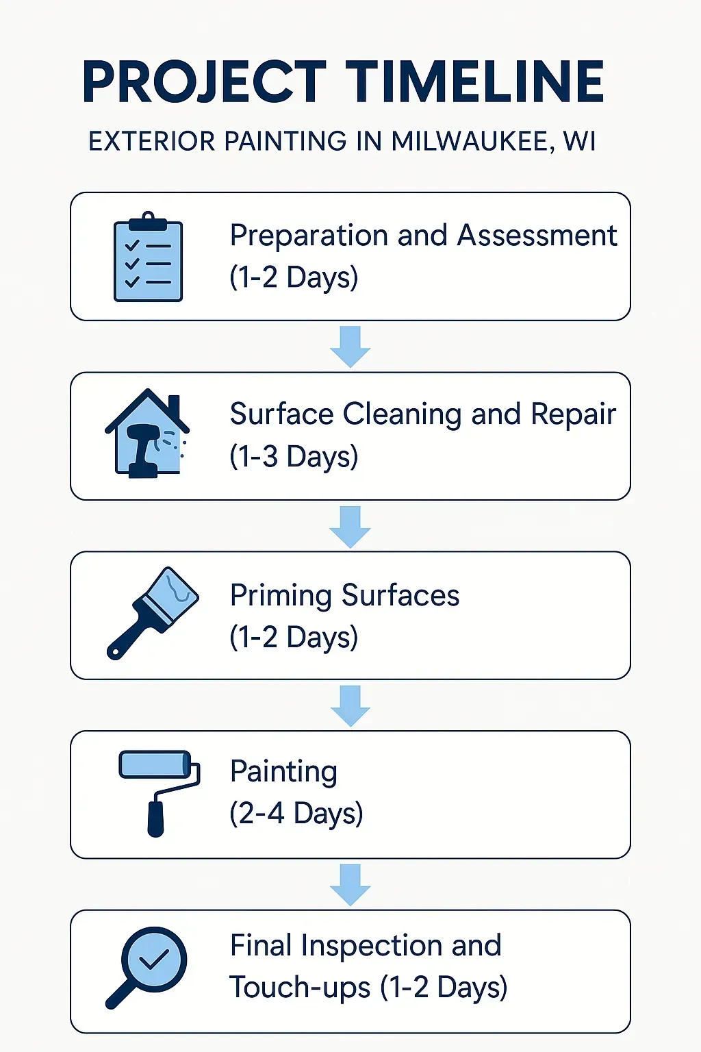 Infographic showing a five-step project timeline for exterior painting in Milwaukee WI with clear visuals and minimal text.