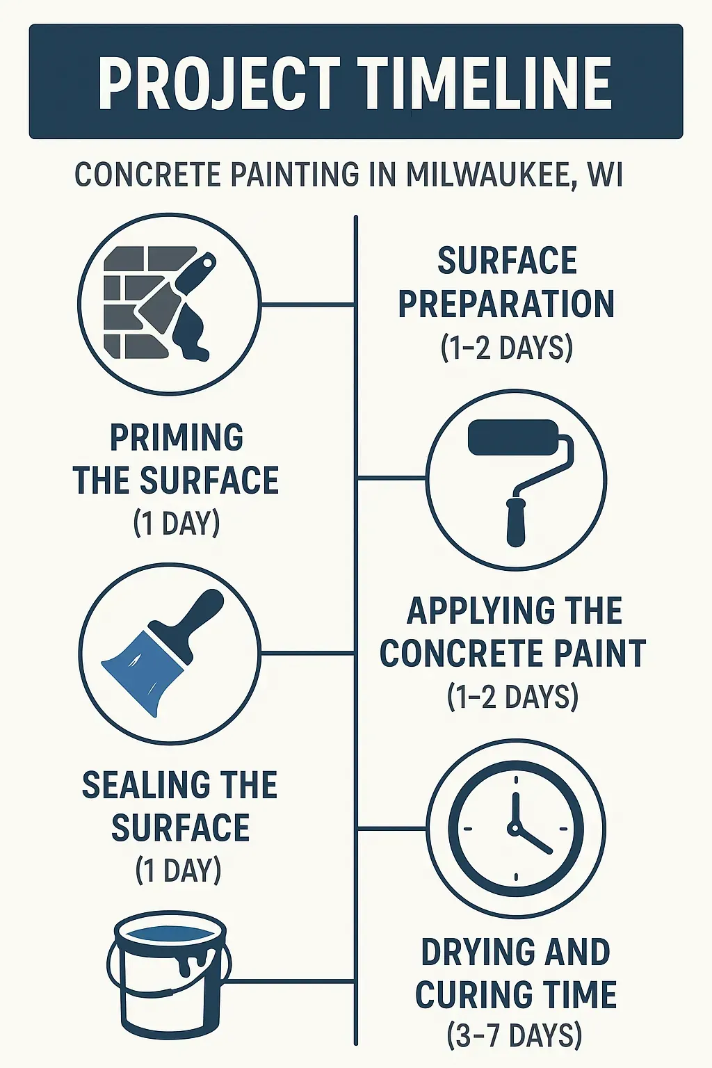 Infographic showcasing a five-step project timeline for concrete painting in Milwaukee with surface preparation, priming, application, sealing, and drying.