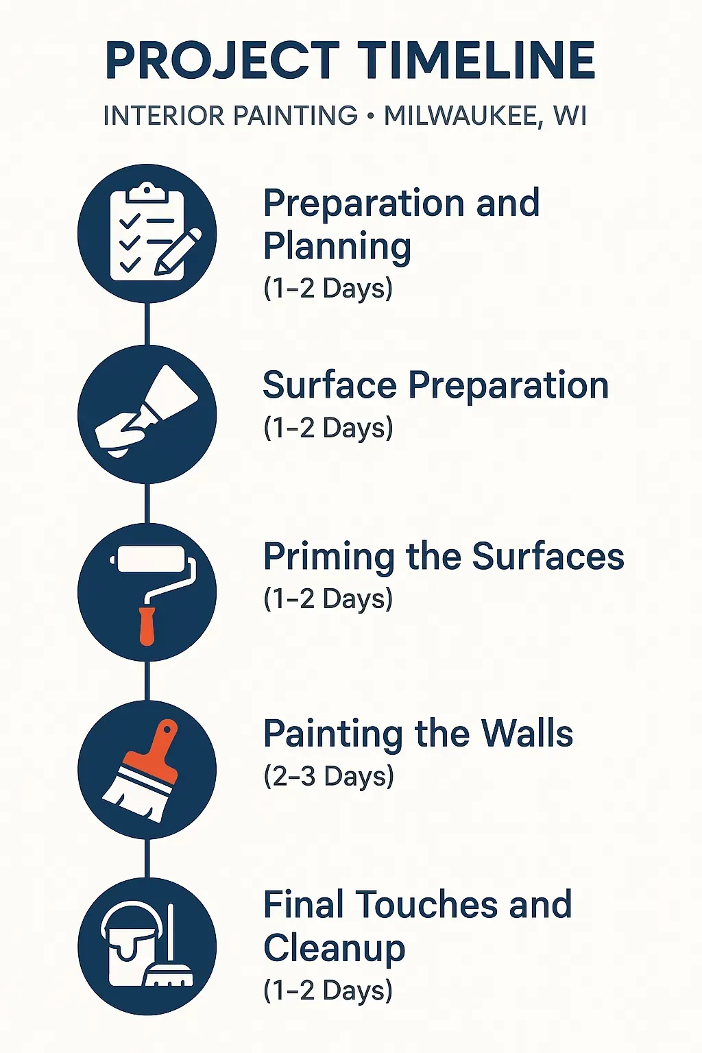 Infographic depicting a five-step project timeline for interior painting in Milwaukee, WI, from preparation to cleanup.