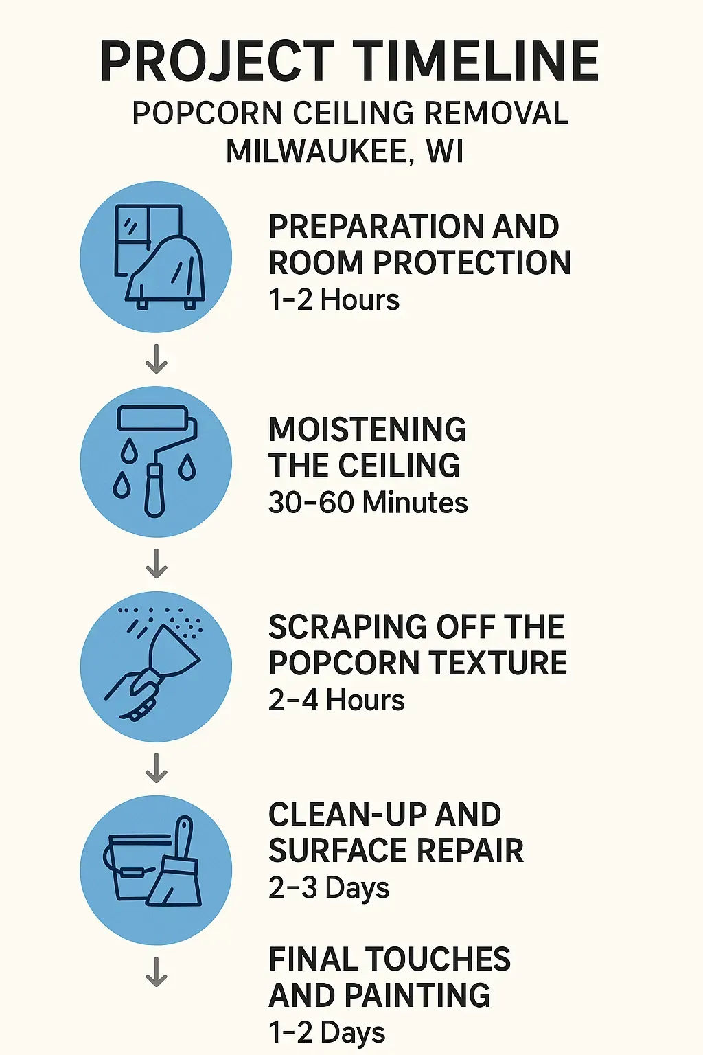 Infographic showing the five-step project timeline for popcorn ceiling removal in Milwaukee WI with clear visuals.