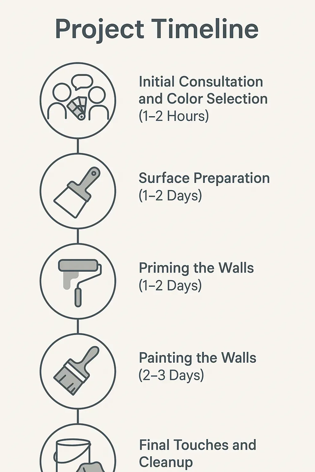 Infographic illustrating a five-step project timeline for interior painting in Waterford WI focused on clarity and professionalism.