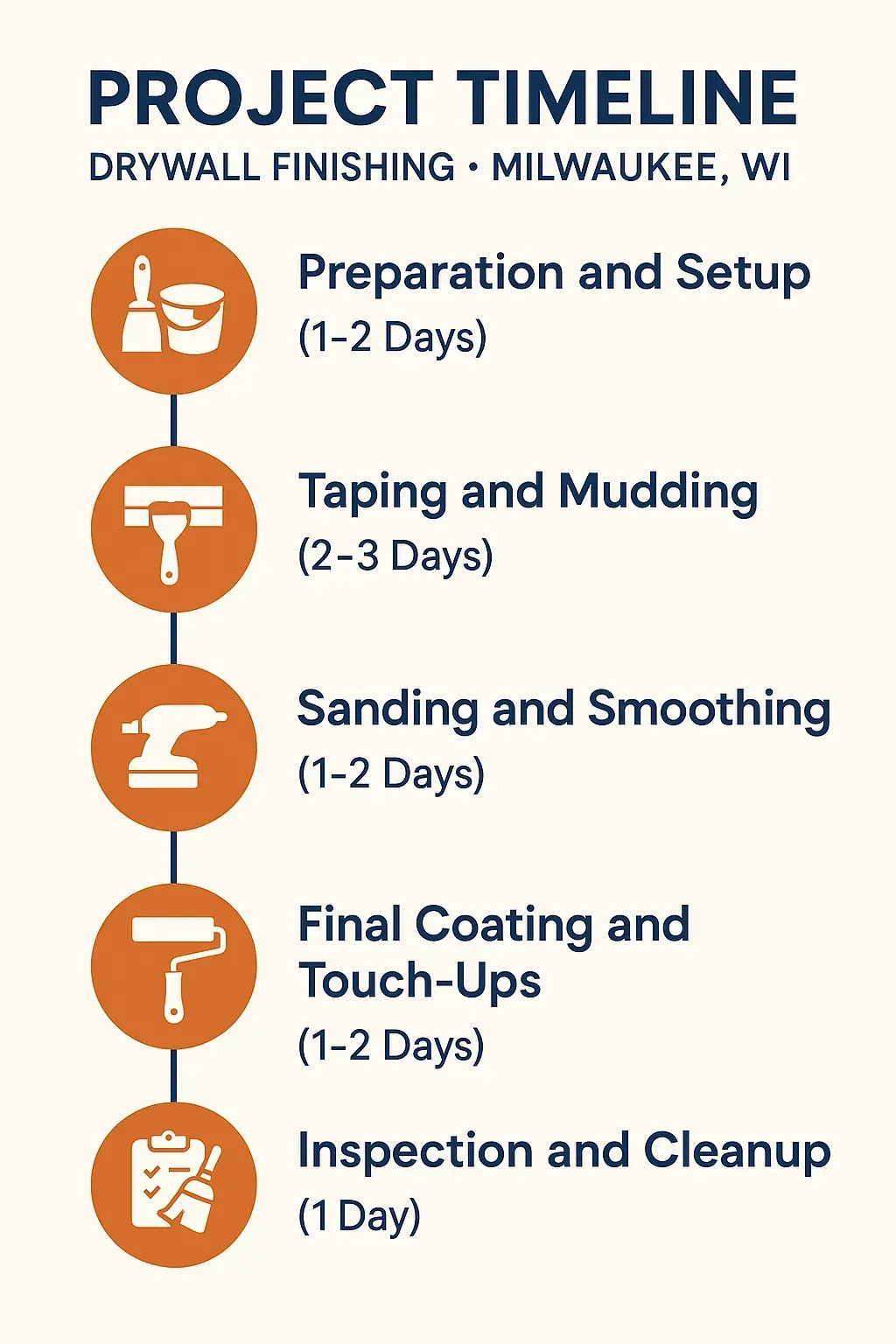 Infographic depicting a five-step project timeline for drywall finishing in Milwaukee WI with clear and professional design.