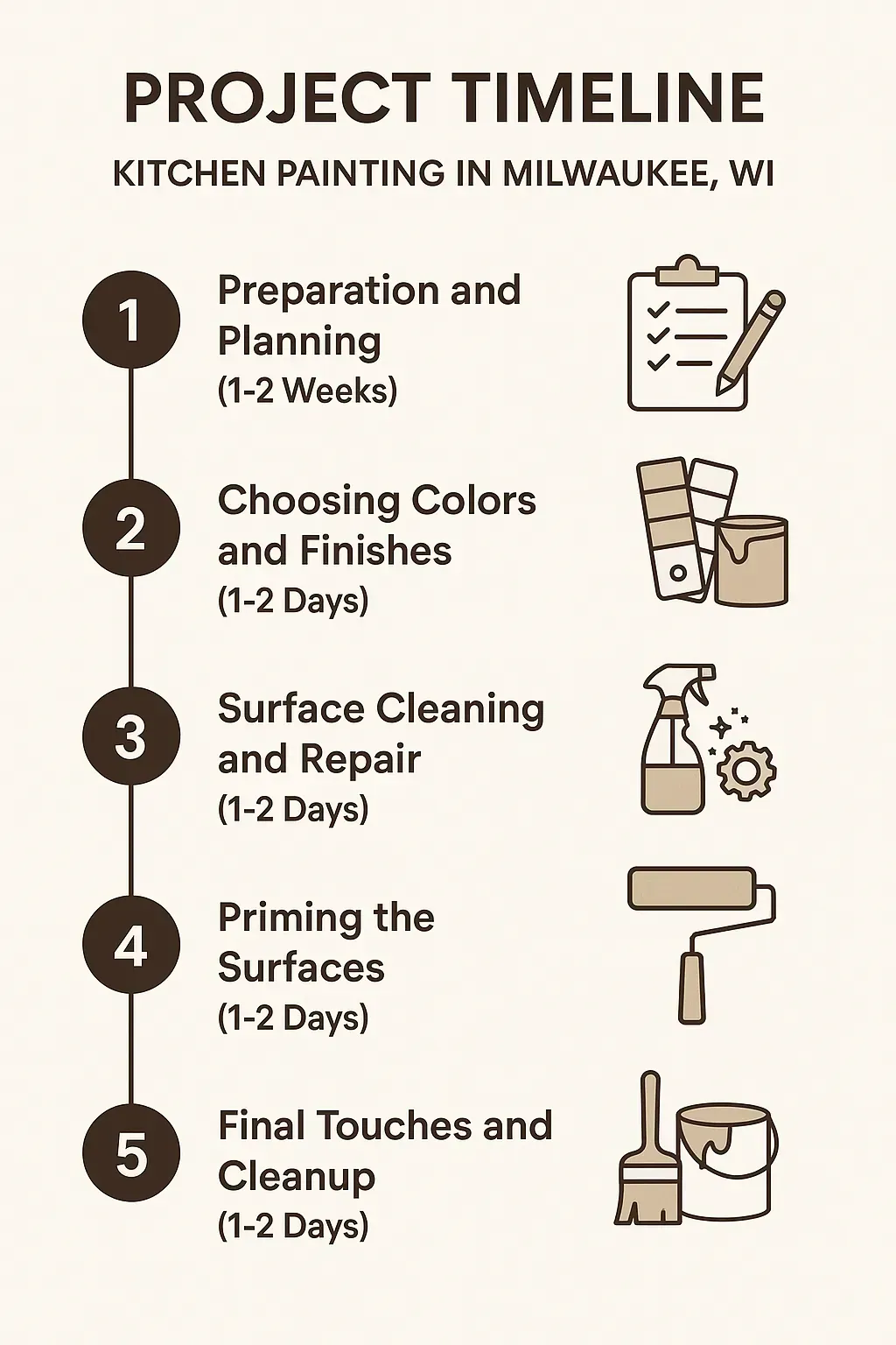 Infographic illustrating five-step kitchen painting project timeline in Milwaukee WI with clear, professional design.