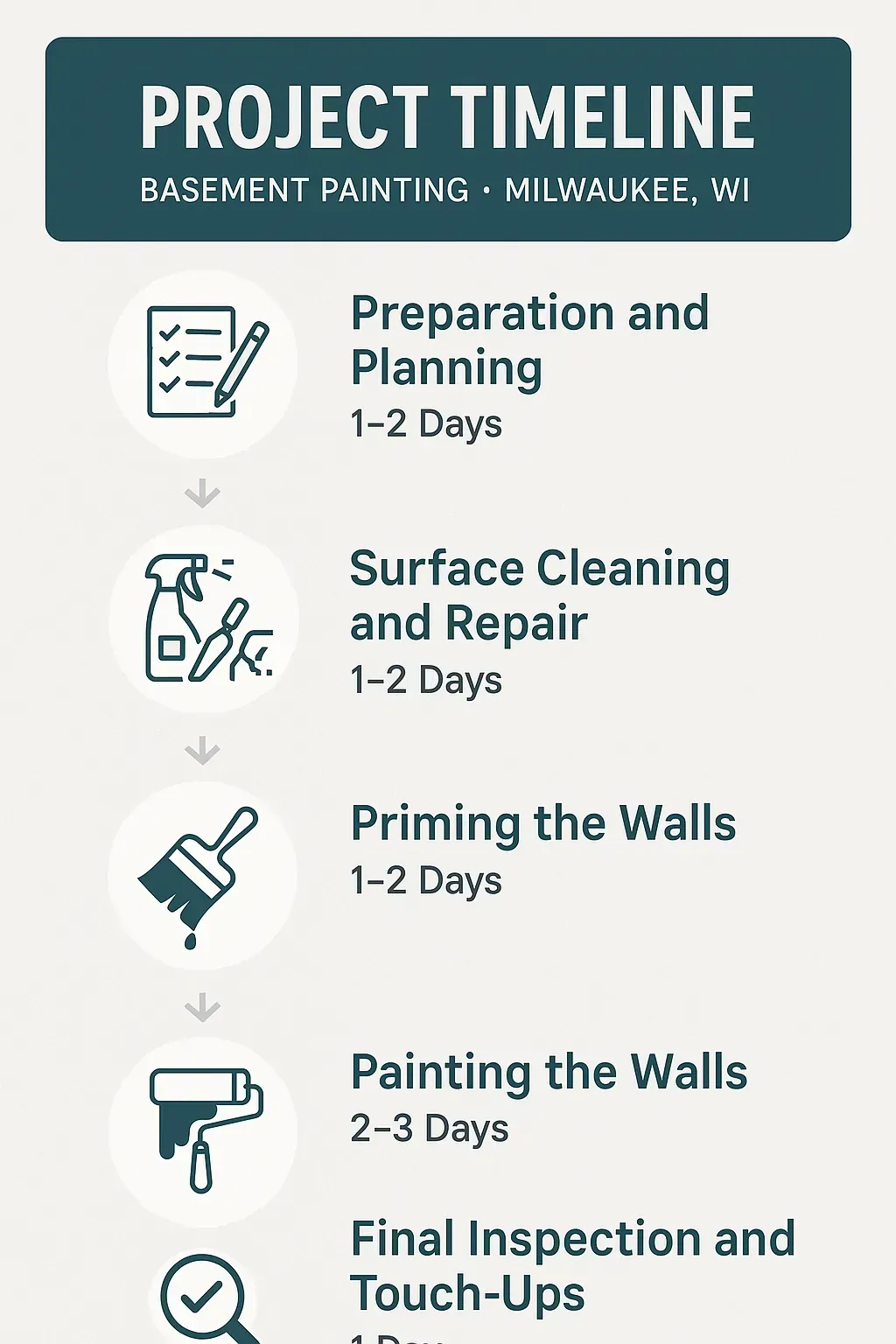 Infographic illustrating a five-step project timeline for basement painting in Milwaukee WI with clear, professional visuals.