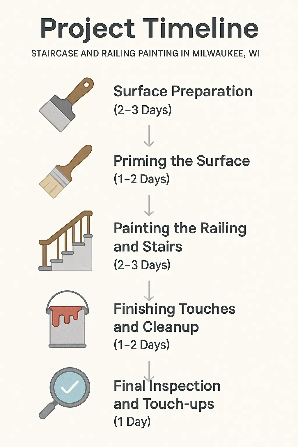 Infographic showing a five-step project timeline for staircase and railing painting in Milwaukee WI with clear visuals.
