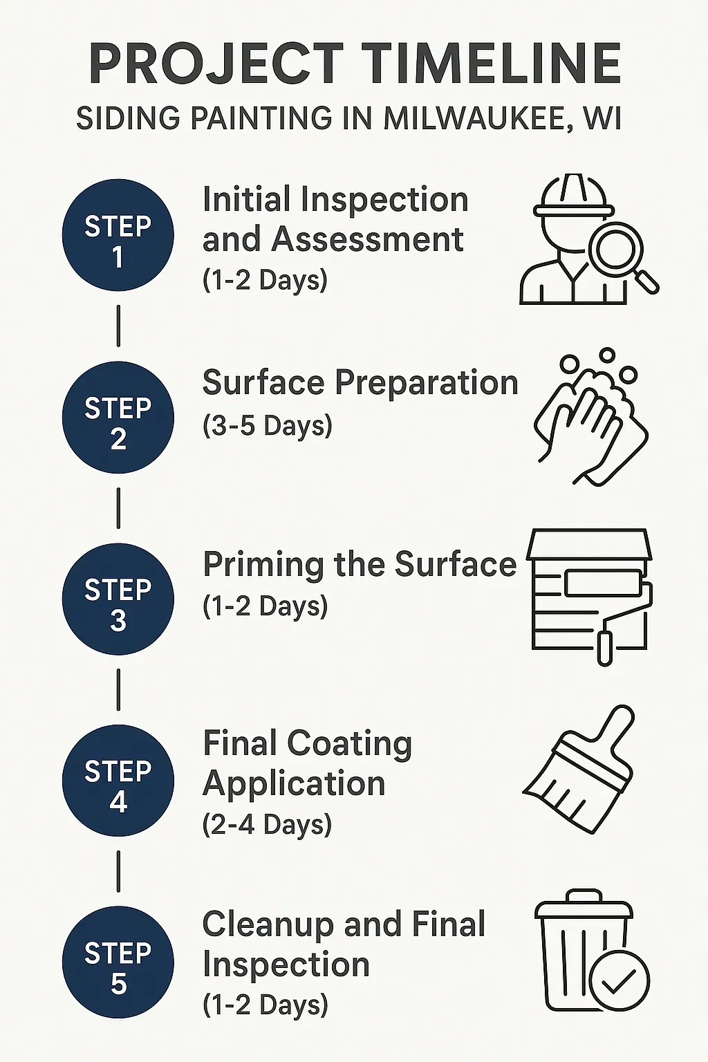 Infographic depicting a five-step project timeline for siding painting in Milwaukee WI with clear visuals and minimal text.
