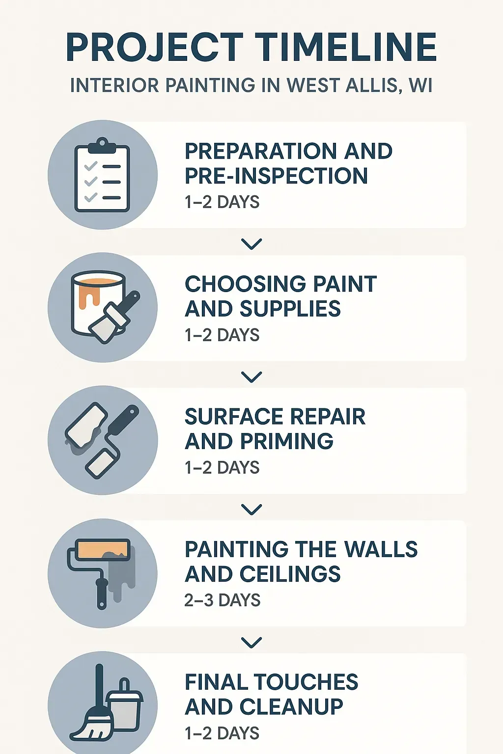 Infographic shows five-step timeline for interior painting in West Allis WI including preparation, selection, repair, painting, and cleanup.