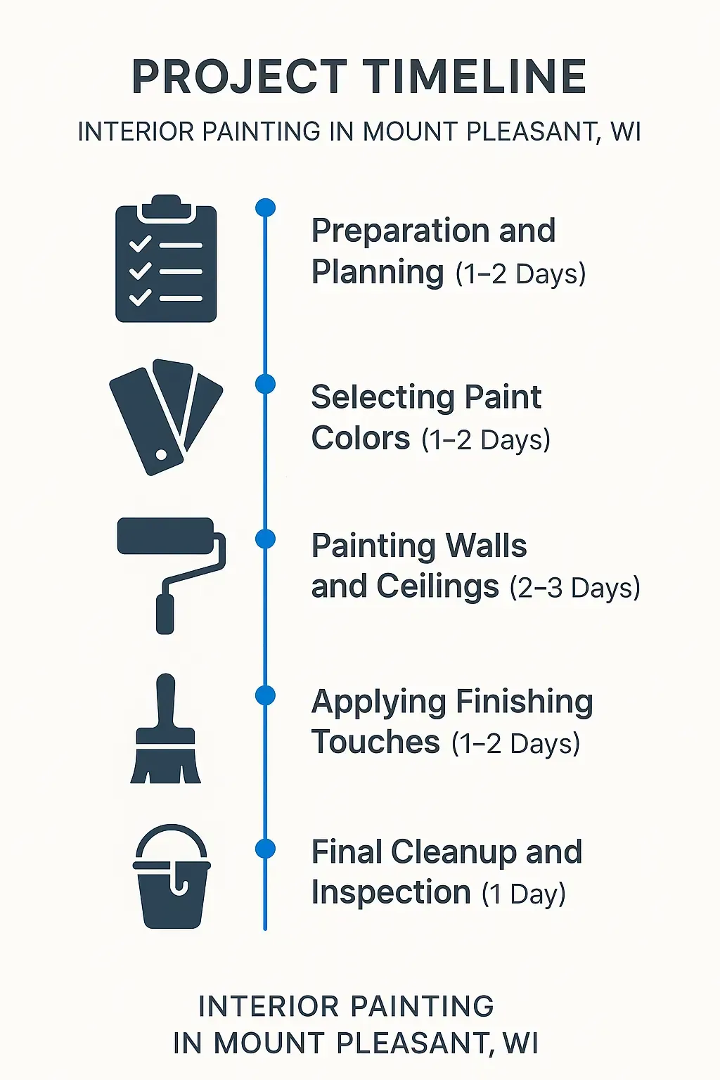 Infographic illustrating a five-step project timeline for interior painting in Mount Pleasant WI with clear visuals.