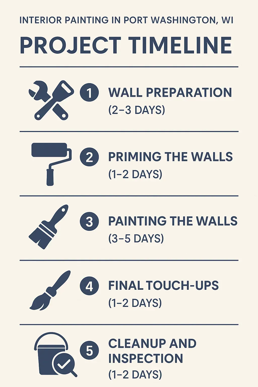 Infographic depicting a five-step timeline for interior painting in Port Washington WI with clear visuals and minimal text.